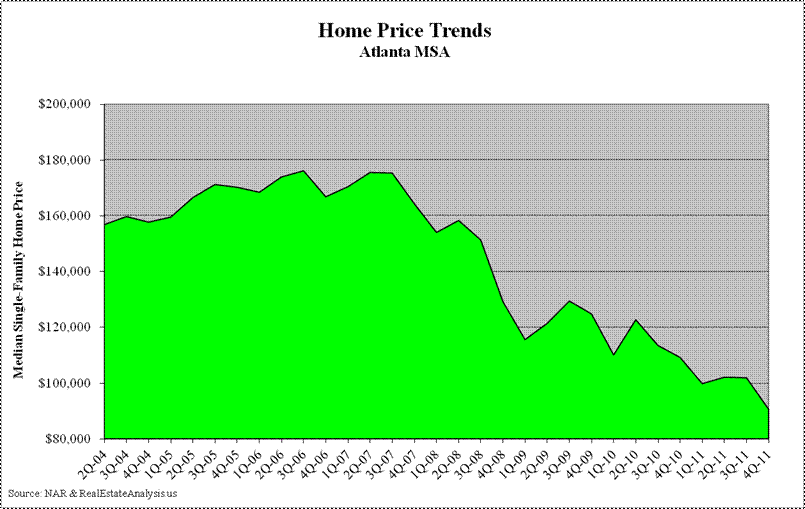 Atlanta Median Home Price Trends
