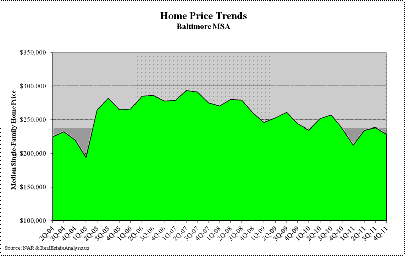 Baltimore Median Home Price Trends