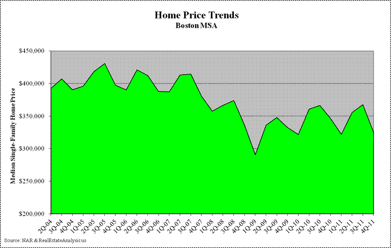 Boston Median Home Price Trends