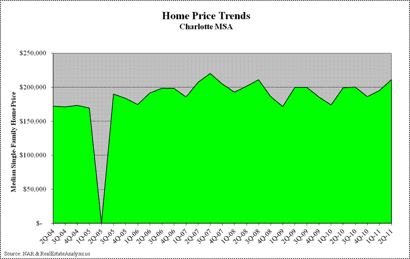 Charlotte Median Home Price Trends