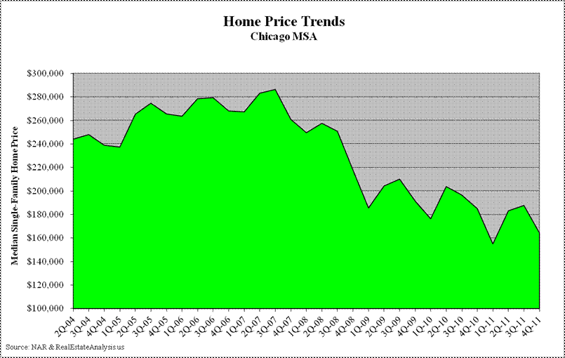 Chicago Median Home Price Trends