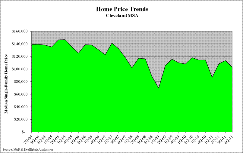 Cleveland Median Home Price Trends