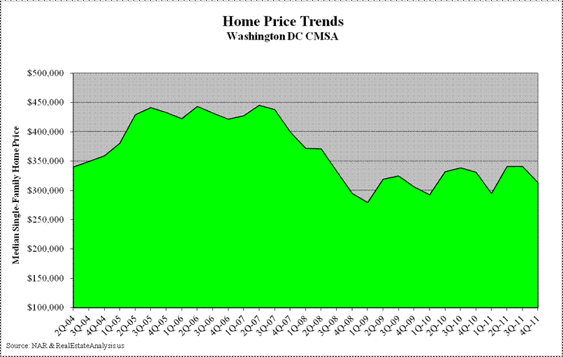 Washington D.C. Median Home Price Trends