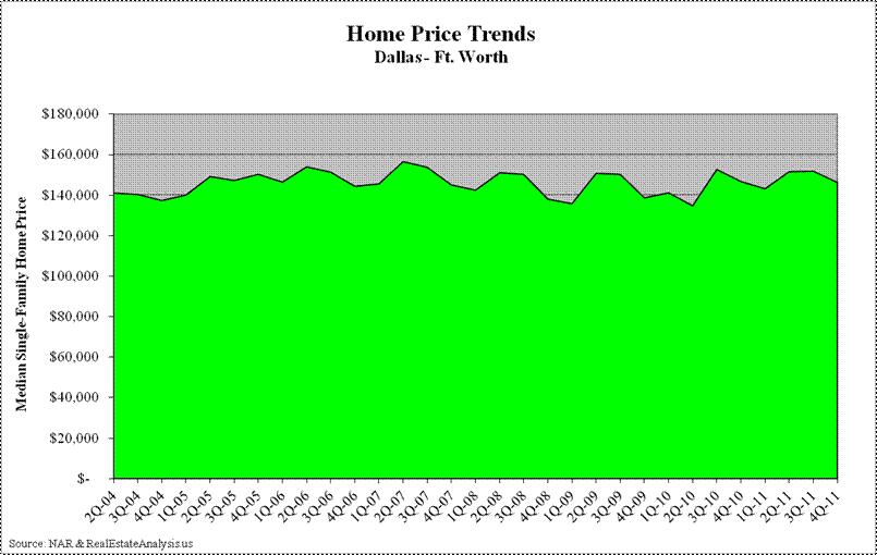 Dallas-Fort Worth Median Home Price Trends