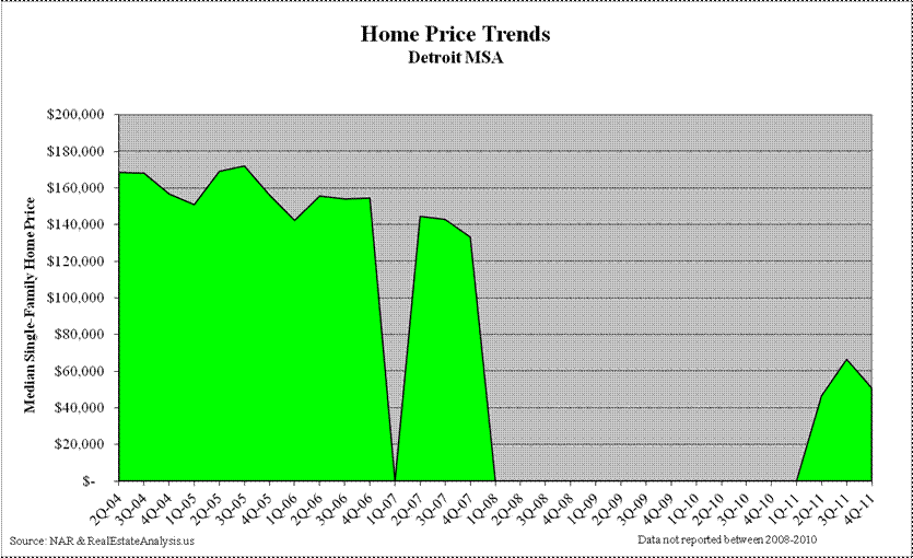 Detroit Median Home Price Trends