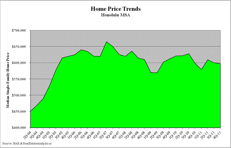 Honolulu Median Home Price Trends
