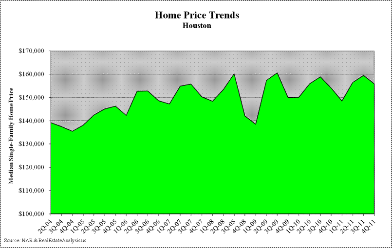 Houston Median Home Price Trends