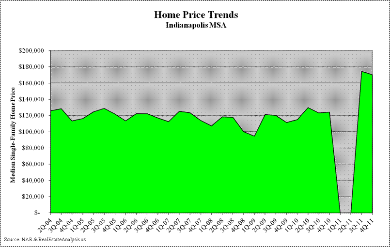Indianapolis Median Home Price Trends
