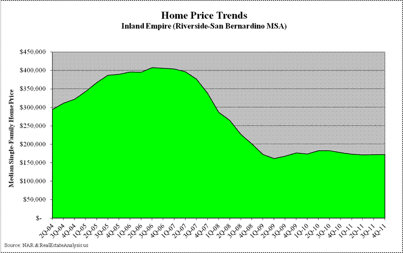 Inland Empire Median Home Price Trends