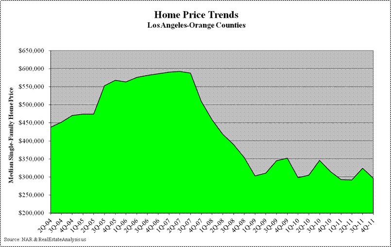Los Angeles County Median Home Price Trends
