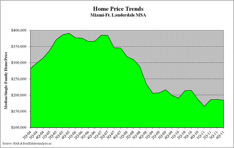 South Florida Median Home Price Trends