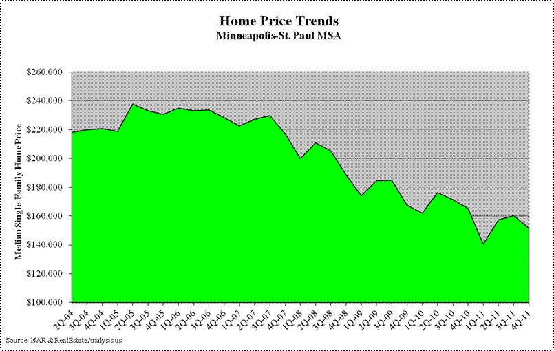 Minneapolis Median Home Price Trends