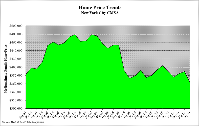 New York City Median Home Price Trends