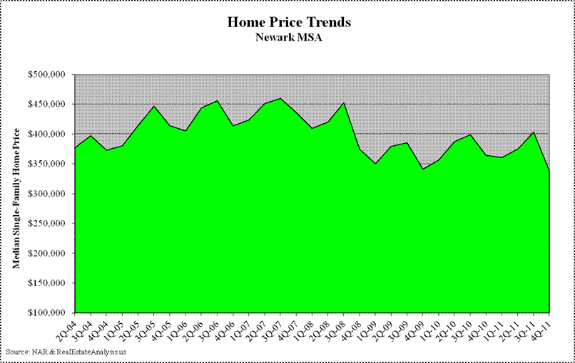 Newark Median Home Price Trends