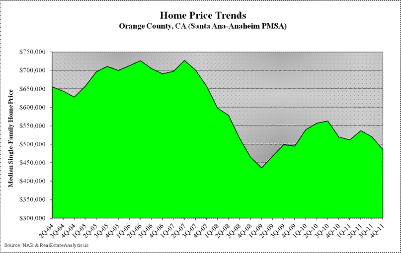 Orange County (CA) Median Home Price Trends