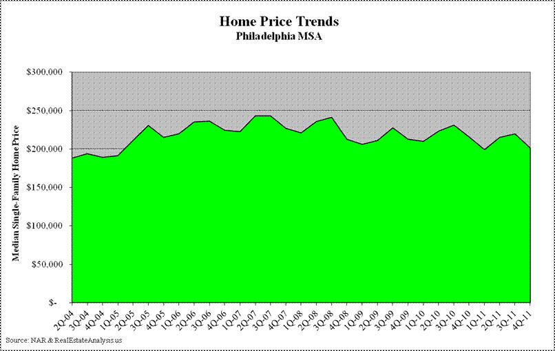 Philadelphia Median Home Price Trends
