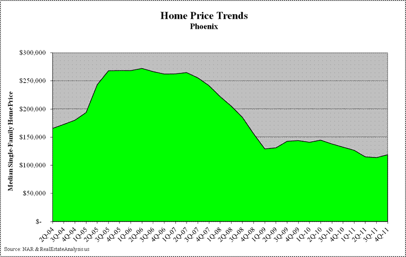 Phoenix Median Home Price Trends