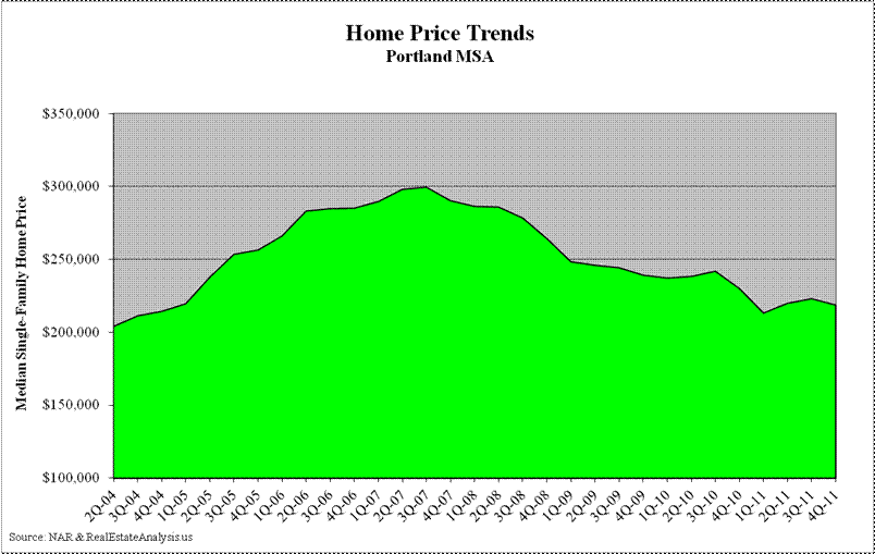 Portland Median Home Price Trends