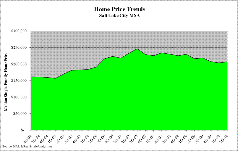 Salt Lake City Median Home Price Trends