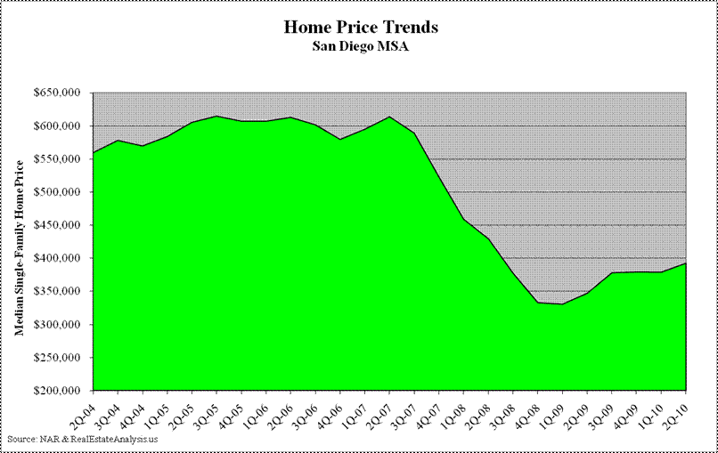 San Diego Median Home Price Trends