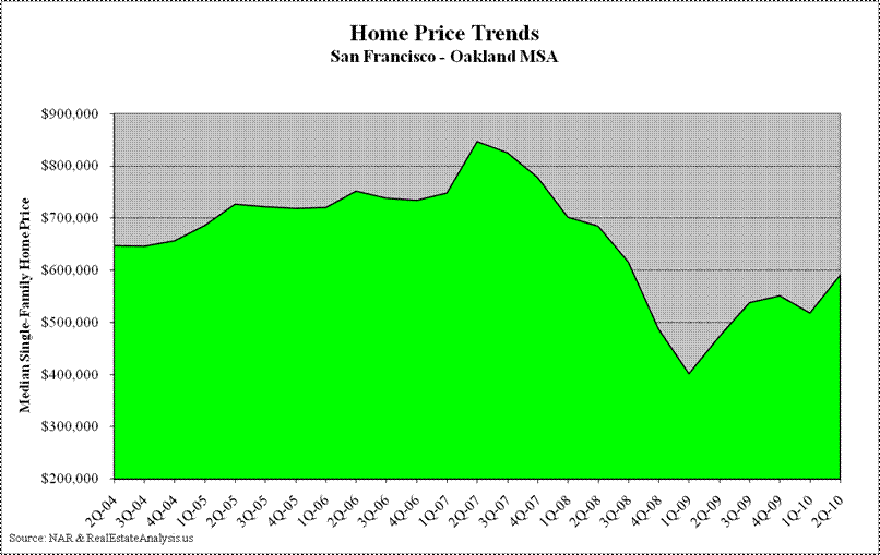 Oakland/East Bay Median Home Price Trends