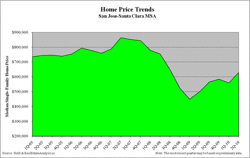 San Jose/Silicon Valley Median Home Price Trends