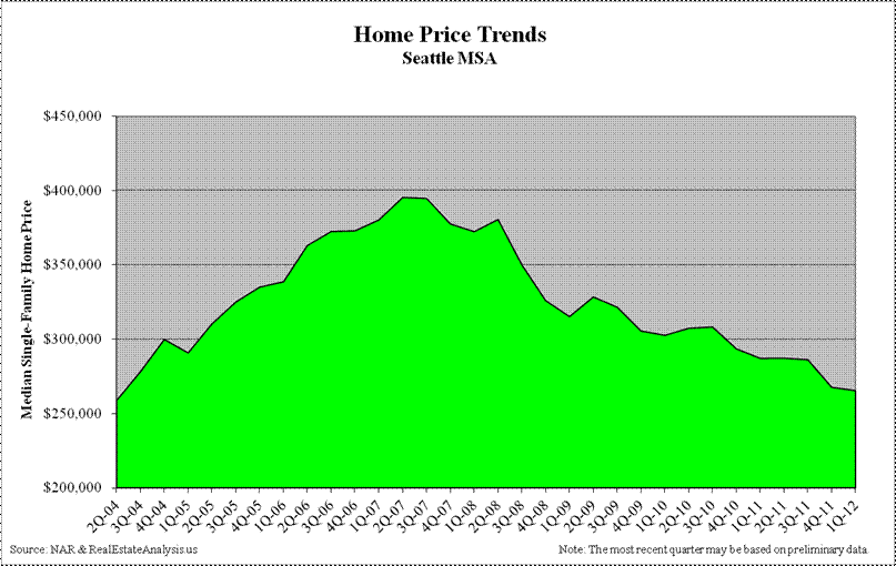 Seattle Median Home Price Trends