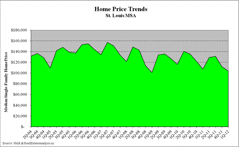 St. Louis Median Home Price Trends