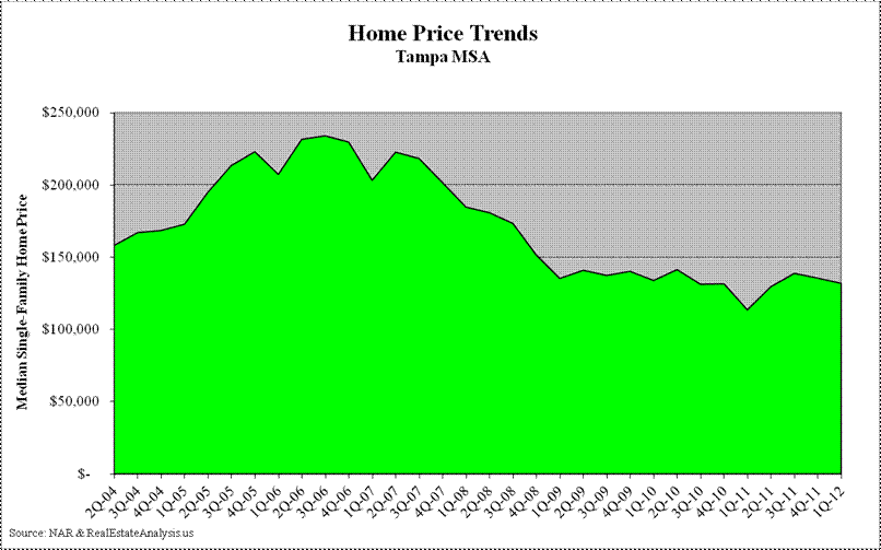 Tampa Median Home Price Trends